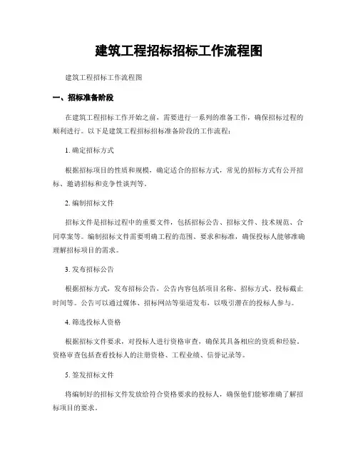 建筑工程招标招标工作流程图