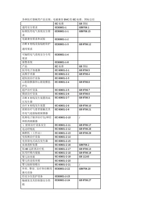 医疗器械类产品安规与EMC标准总结