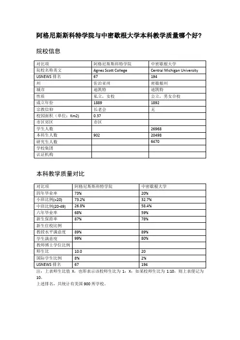 阿格尼斯斯科特学院与中密歇根大学本科教学质量对比