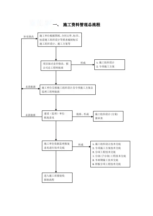 施工资料管理流程项