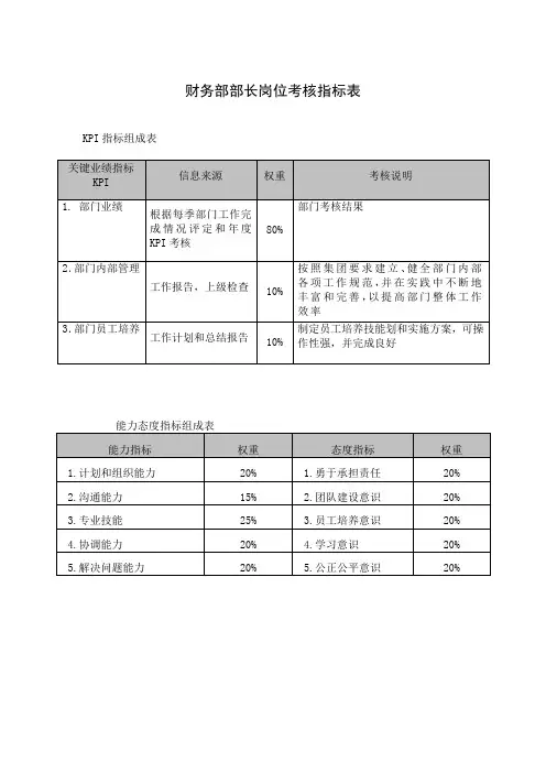 财务部部长岗位考核指标表