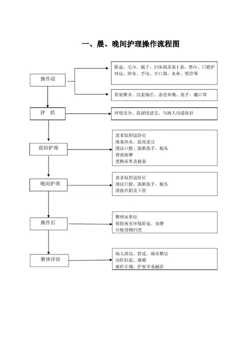 基础护理操作流程图