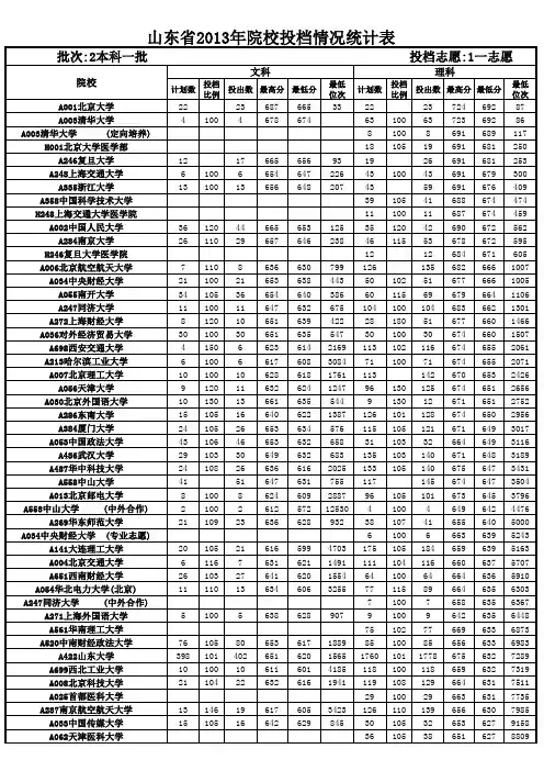 2013山东高考文理科各大高校录取分数线(11)
