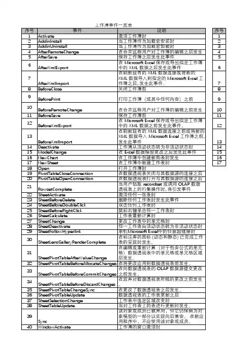 工作薄、工作表VBA事件程序一览表