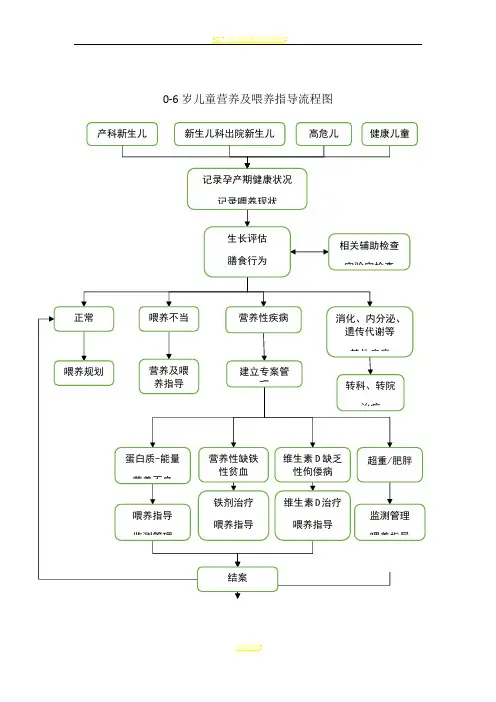 儿童保健营养及喂养指导流程图