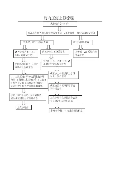 院内压疮上报流程