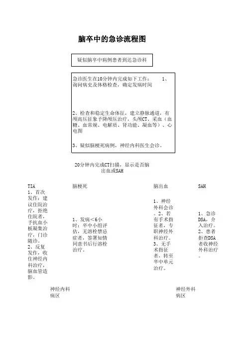 脑卒中的急诊流程图