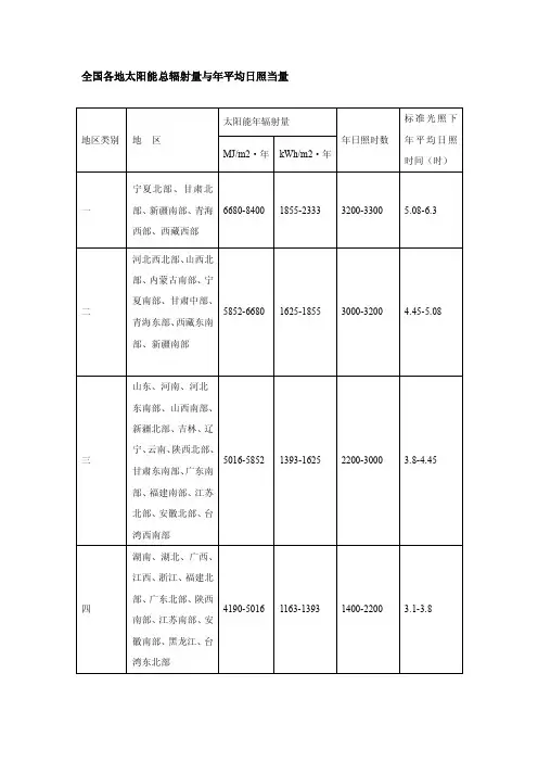 全国各地太阳能总辐射量与年平均日照当量【精选】