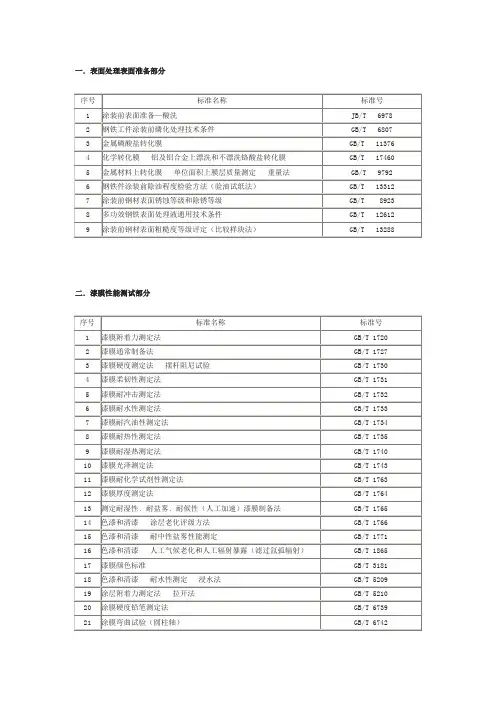 表面处理标准汇总