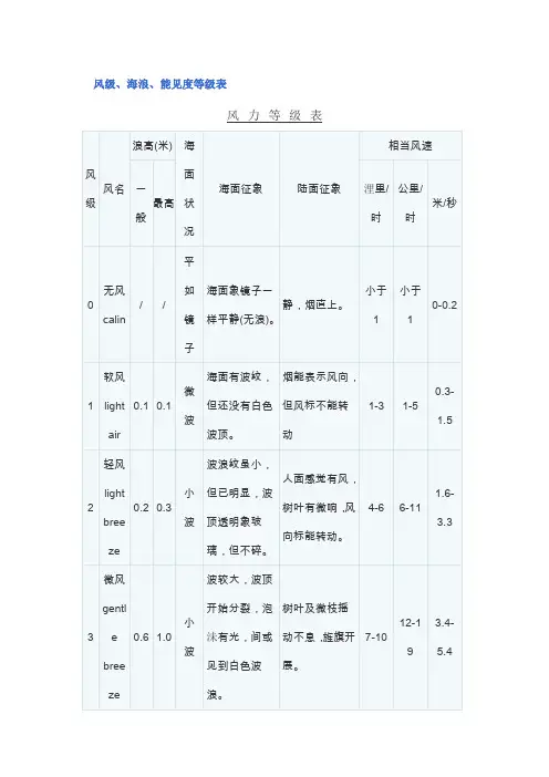风级、海浪、能见度等级表