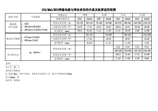 焊接工艺参数表