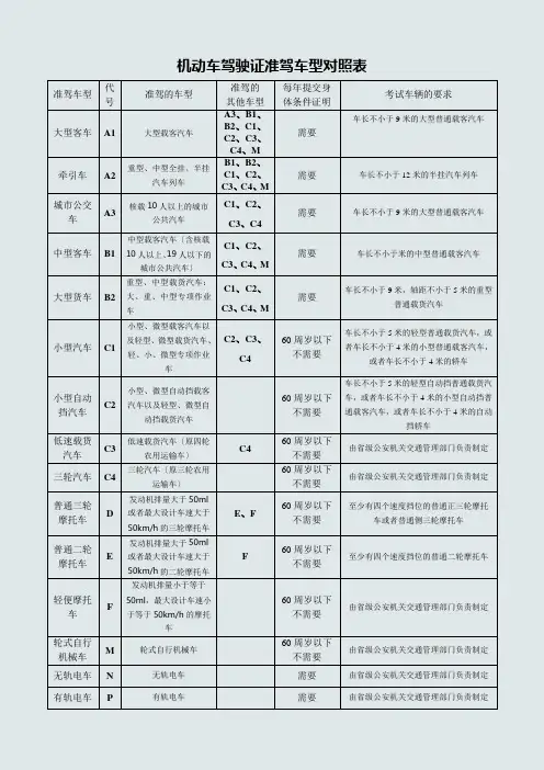 机动车驾驶证准驾车型对照表(DOC)
