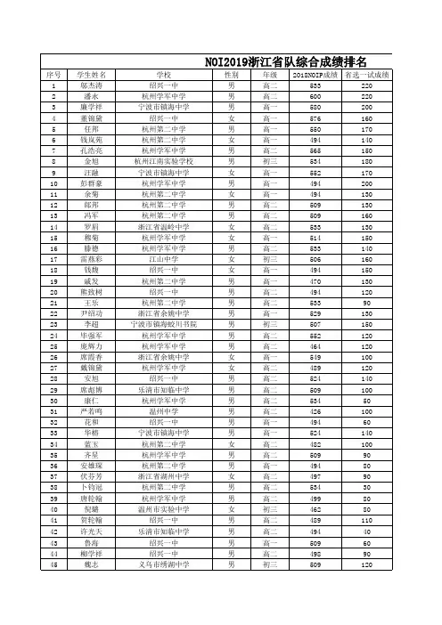 NOI2018浙江省队综合成绩排名