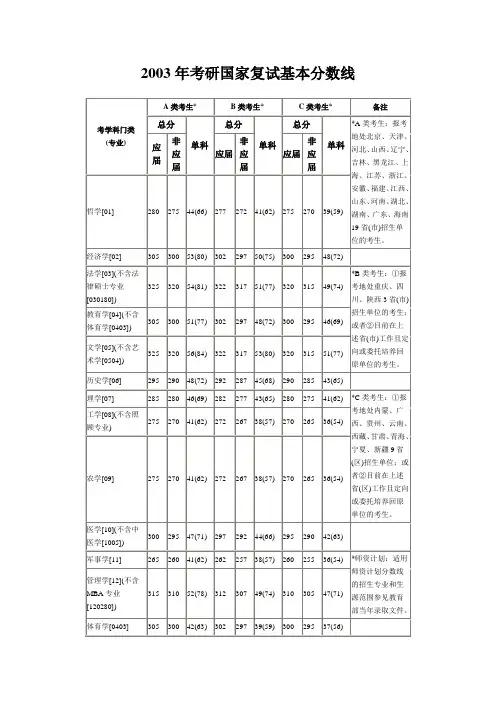 历年考研国家复试分数线汇总(2003-2011)
