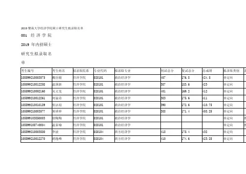 2019暨南大学考研经济学院硕士研究生拟录取名单