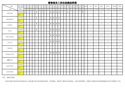 销售部员工岗位技能矩阵图