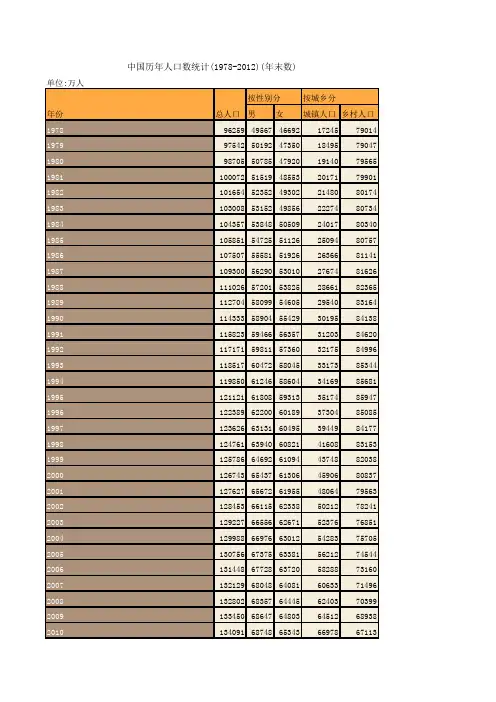 中国历年人口数统计(1978-2012)(年末数)