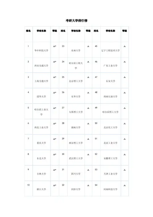 机械设计制造—考研大学排行榜