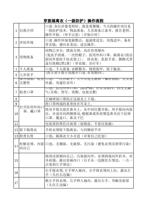 穿脱隔离衣(一级防护)操作流程