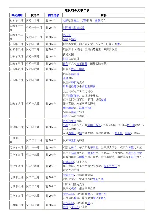 楚汉之争大事年表