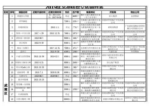 2019年常德楼盘交房表