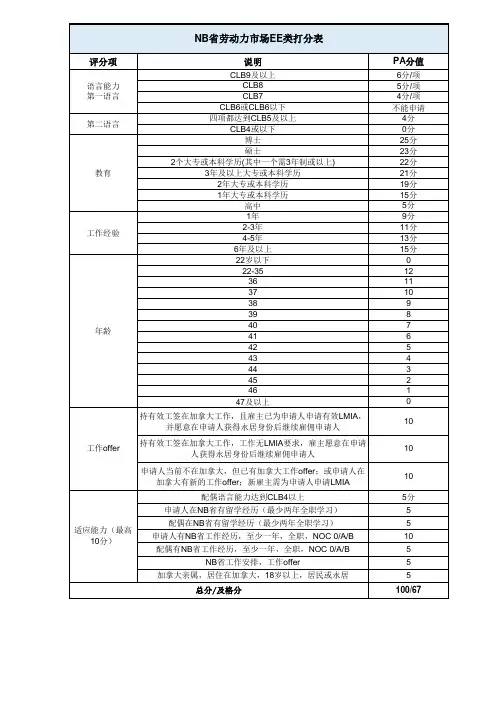 加拿大技术移民NB省打分表(两个表)