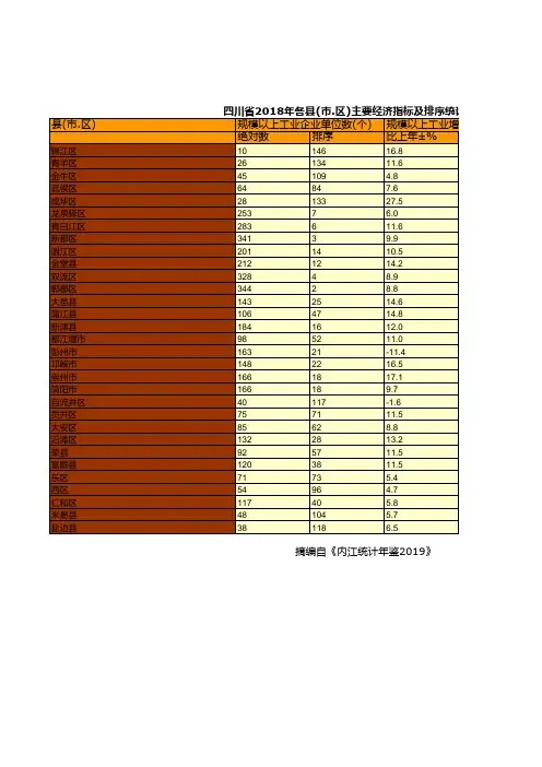 四川省2018年各县(市.区)主要经济指标及排序统计(三十一)