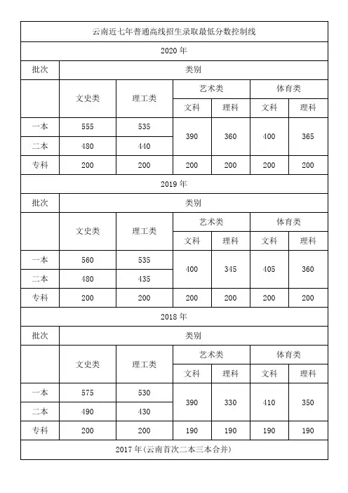 2014-2020云南近7年高考录取分数线
