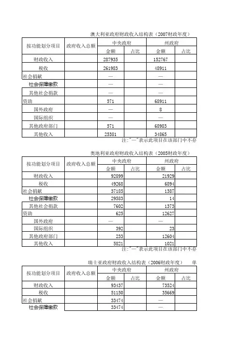 政府收入结构表-联邦国家