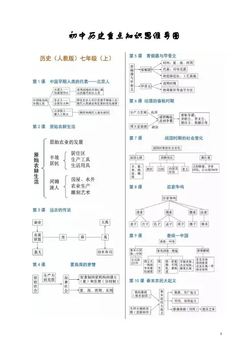 初中历史重点知识思维导图