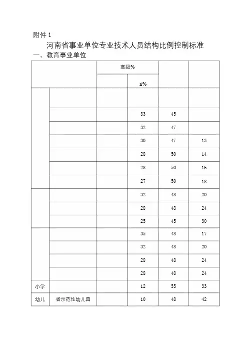 河南省事业单位专业技术人员结构比例控制标准(豫人社〔2015〕44号)