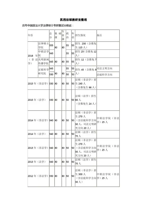 中国政法大学历年法律硕士考研复试分数线
