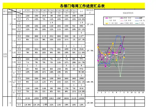 各部门部每周工作汇报表