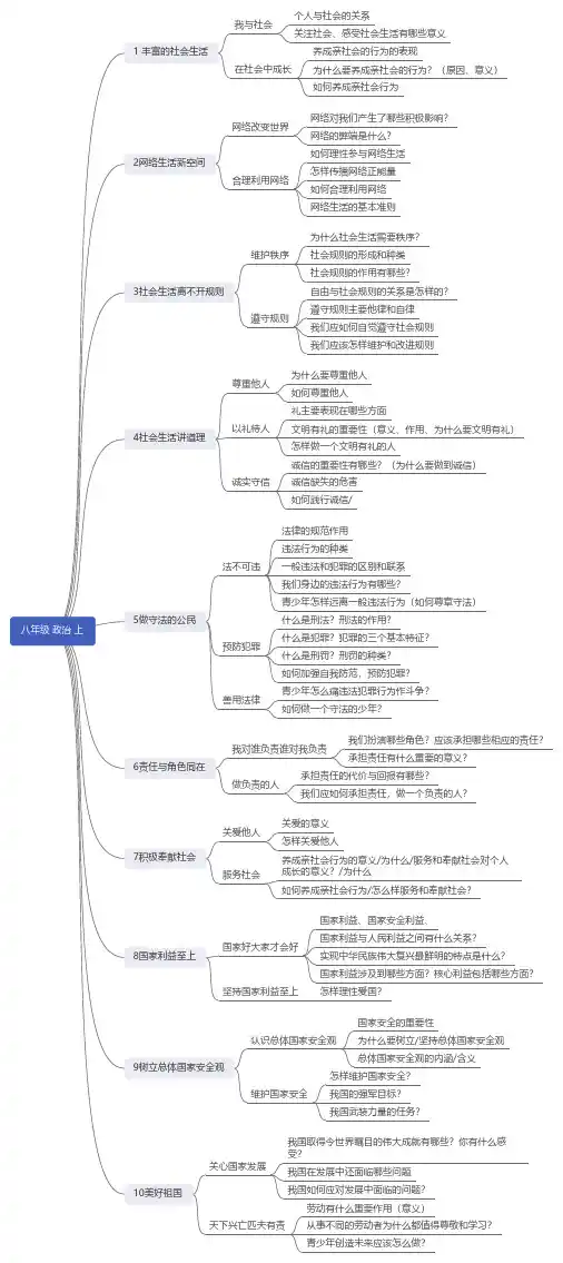 八年级  上 政治 道德与法治 思维导图 总复习 知识点
