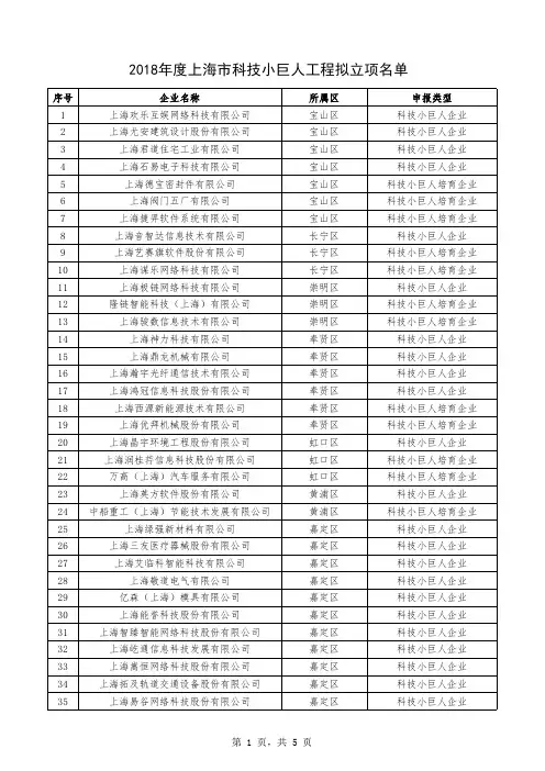 2018年度上海市科技小巨人工程拟立项名单