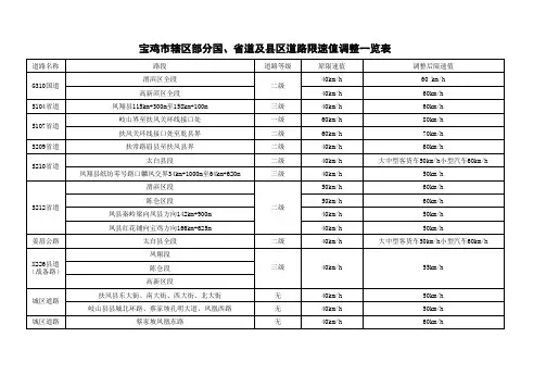 宝鸡市辖区部分国、省道及县区道路限速值调整一览表