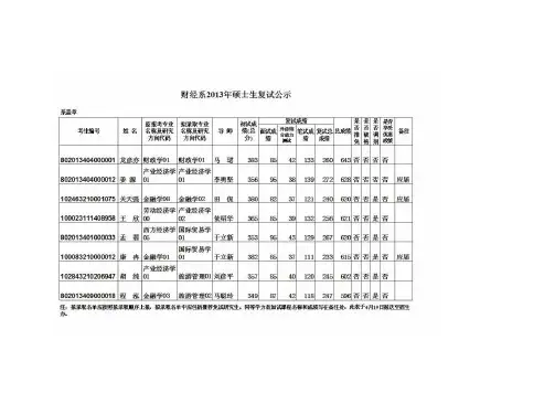 中国社科院财经系 历年硕士招生拟录取名单、分数线、复试结果和调剂录取