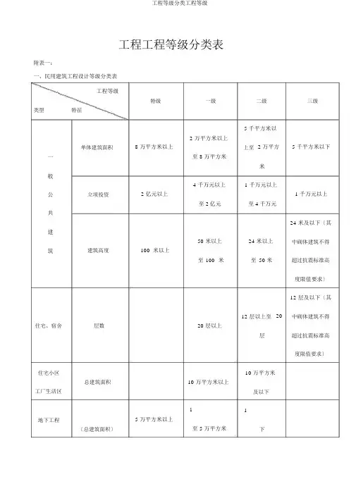 工程等级分类工程等级