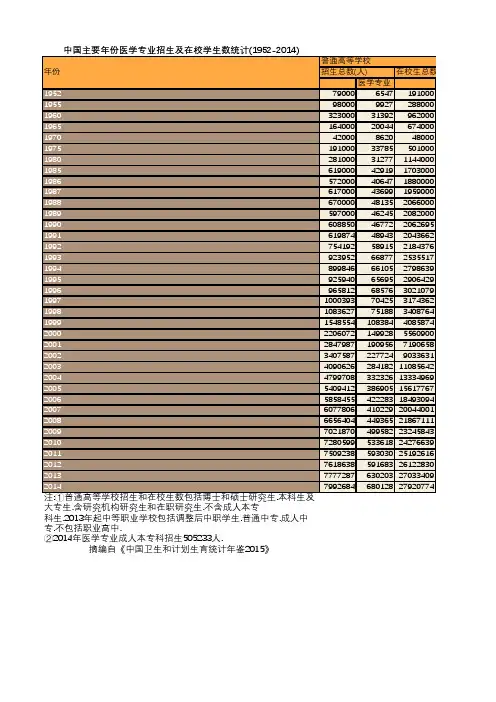 卫生健康年鉴2015：中国主要年份医学专业招生及在校学生数统计(1952-2014)