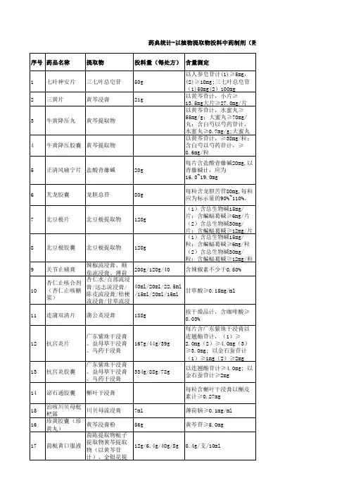 2010年药典统计-以植物提取物投料中药制剂