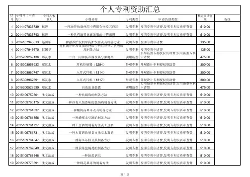 专利资助汇总表