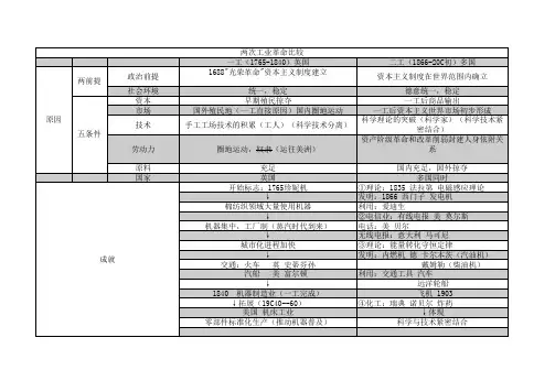 一工二工比较