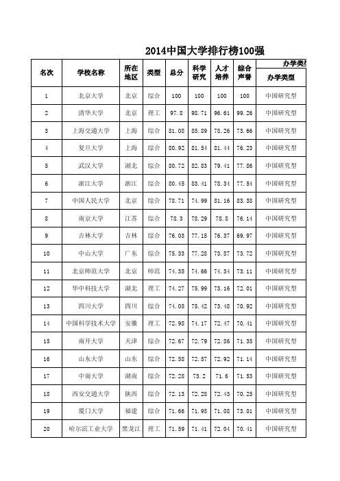 2014中国大学排行榜100强