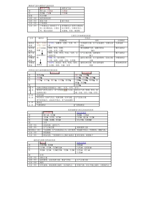 方剂比较表