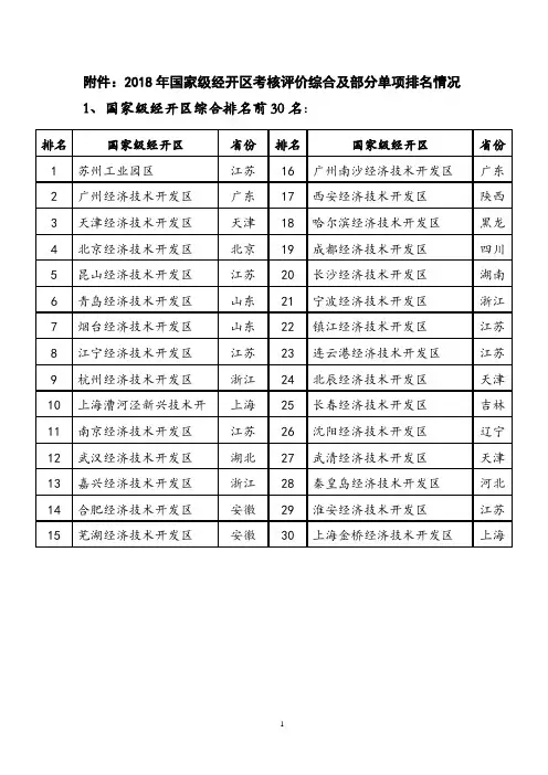 018年国家级经开区考核评价综合及部分单项排名情况