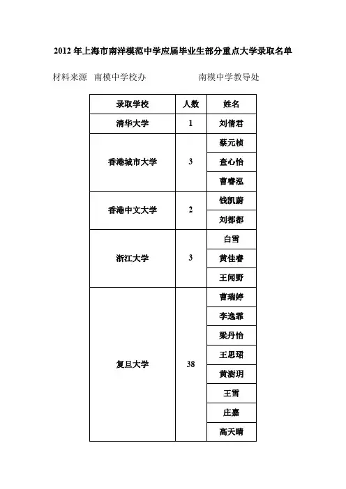 2012年上海市南洋模范中学应届毕业生部分重点大学录取名单