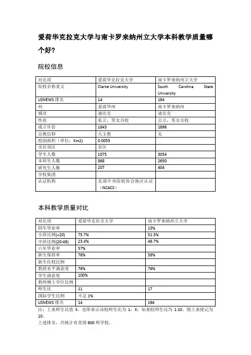 爱荷华克拉克大学与南卡罗来纳州立大学本科教学质量对比