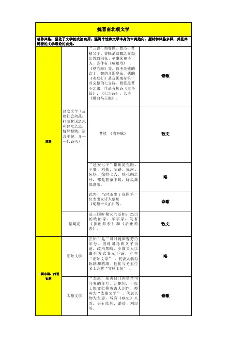魏晋南北朝文学知识点总结
