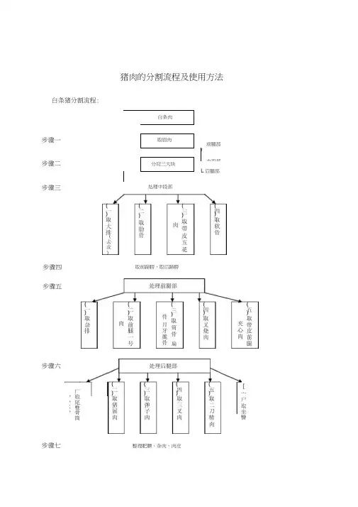 猪肉白条分割流程及标准