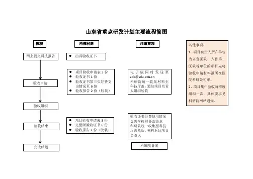 山东省重点研发计划主要流程简图